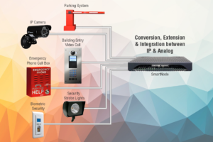 Access Control Surveillance Diagram using Conversion, Extension & Integration between IP and Analog using SmartNode