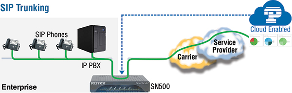SN500 SIP Trunk Application