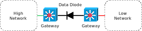 Network Diagram with Data Diode